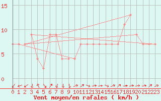 Courbe de la force du vent pour Herstmonceux (UK)