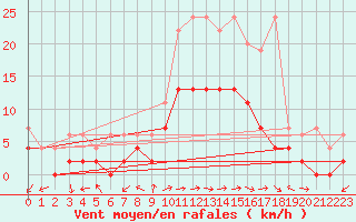 Courbe de la force du vent pour Locarno-Magadino