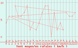 Courbe de la force du vent pour Brescia / Ghedi