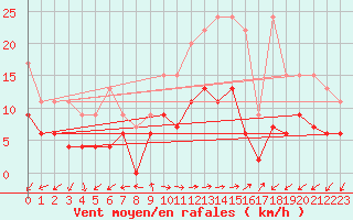 Courbe de la force du vent pour Evolene / Villa