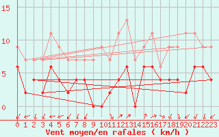 Courbe de la force du vent pour Annecy (74)