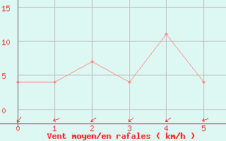 Courbe de la force du vent pour Bruck / Mur