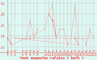 Courbe de la force du vent pour Krakenes