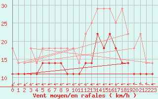 Courbe de la force du vent pour Aix-la-Chapelle (All)