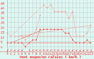Courbe de la force du vent pour Kempten