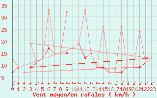 Courbe de la force du vent pour Chaumont (Sw)