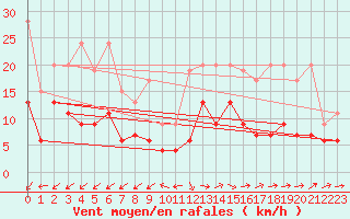 Courbe de la force du vent pour La Brvine (Sw)