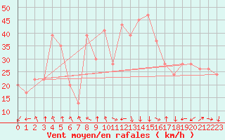 Courbe de la force du vent pour Capo Caccia