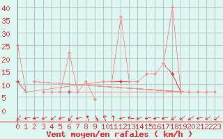 Courbe de la force du vent pour Steinkjer