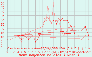 Courbe de la force du vent pour Casement Aerodrome