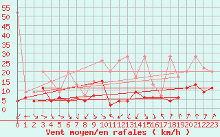 Courbe de la force du vent pour Saint Gallen
