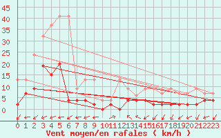 Courbe de la force du vent pour Vicosoprano