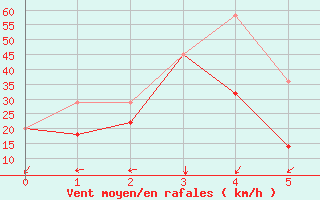 Courbe de la force du vent pour Bassano