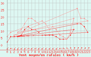 Courbe de la force du vent pour Spadeadam