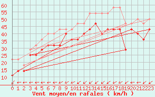 Courbe de la force du vent pour Lauwersoog Aws