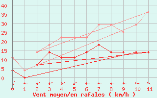 Courbe de la force du vent pour Bekescsaba