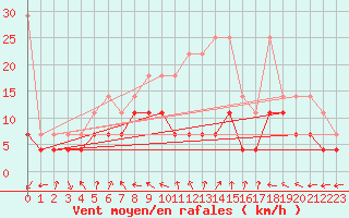 Courbe de la force du vent pour Straubing