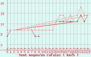 Courbe de la force du vent pour Elblag