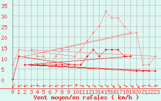 Courbe de la force du vent pour Viana Do Castelo-Chafe