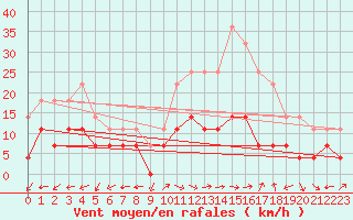 Courbe de la force du vent pour Karasjok