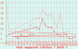 Courbe de la force du vent pour Einsiedeln