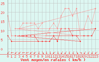 Courbe de la force du vent pour Constance (All)