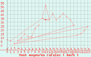 Courbe de la force du vent pour Decimomannu