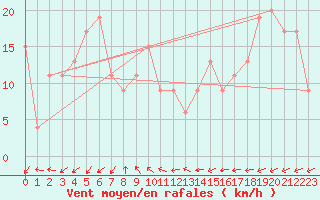 Courbe de la force du vent pour Navacerrada