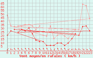 Courbe de la force du vent pour Chasseral (Sw)