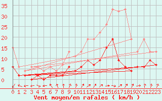 Courbe de la force du vent pour Zurich Town / Ville.