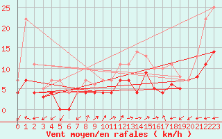 Courbe de la force du vent pour Aranguren, Ilundain