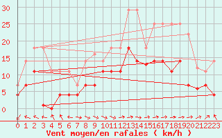 Courbe de la force du vent pour San Fernando