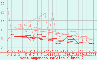 Courbe de la force du vent pour Chaumont (Sw)