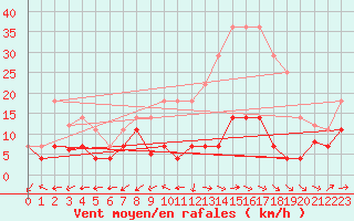 Courbe de la force du vent pour San Pablo de los Montes