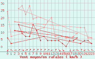 Courbe de la force du vent pour Koppigen