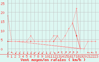 Courbe de la force du vent pour Fjaerland Bremuseet