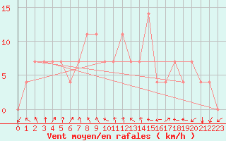 Courbe de la force du vent pour Valke-Maarja