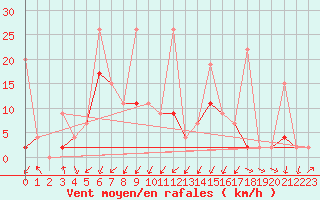 Courbe de la force du vent pour Isparta