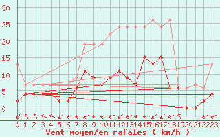 Courbe de la force du vent pour Leibstadt