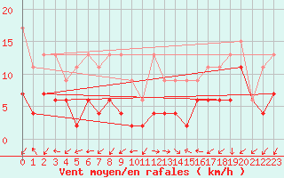 Courbe de la force du vent pour Evolene / Villa