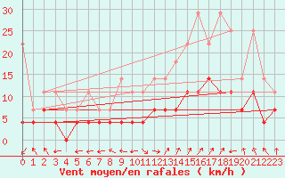 Courbe de la force du vent pour Lahr (All)