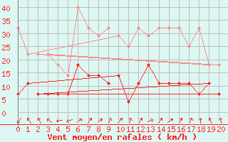 Courbe de la force du vent pour Regensburg