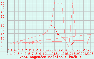 Courbe de la force du vent pour Preitenegg