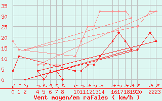 Courbe de la force du vent pour Ecija