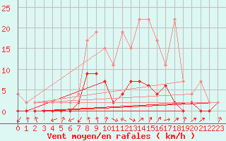 Courbe de la force du vent pour Beznau