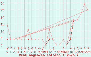 Courbe de la force du vent pour Tafjord