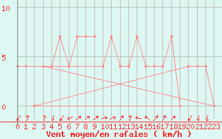 Courbe de la force du vent pour Hartberg