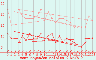 Courbe de la force du vent pour Sunne