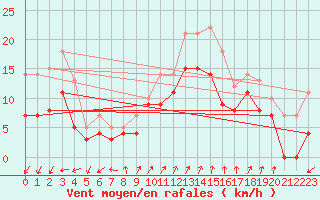 Courbe de la force du vent pour Jarnasklubb