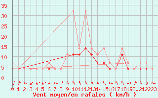 Courbe de la force du vent pour Nowy Sacz